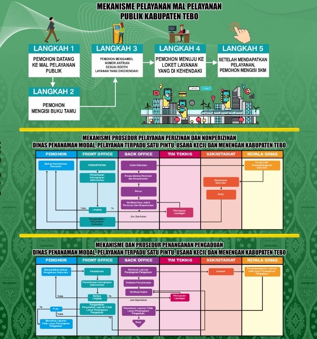 Bagan Alur dan Standar Pelayanan Perizinan Terpadu